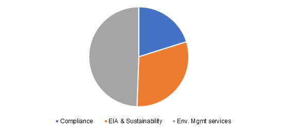UK environmental consulting service market revenue share, by service, 2017 (%)